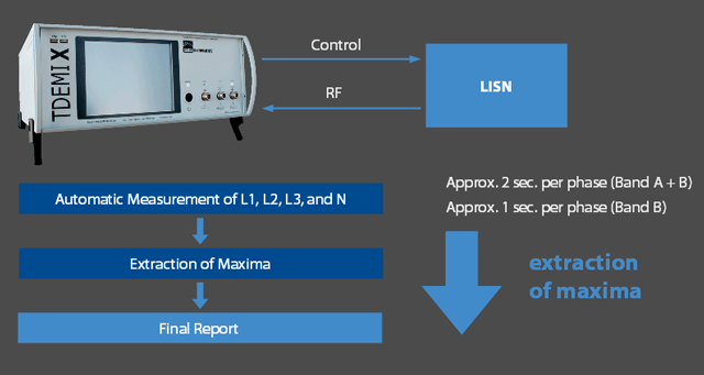 Automated Conducted Emission measurements