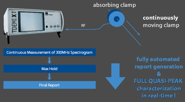 Measurement of Disturbance Power