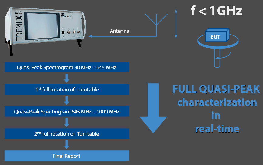 Measurements of Radiated Emissions below 1 GHz