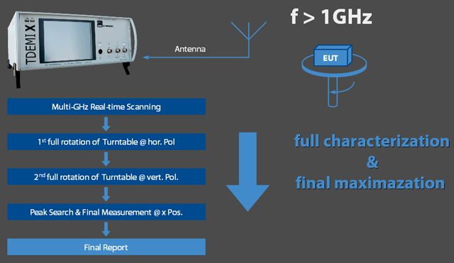Measurements of Radiated Emissions below 1 GHz