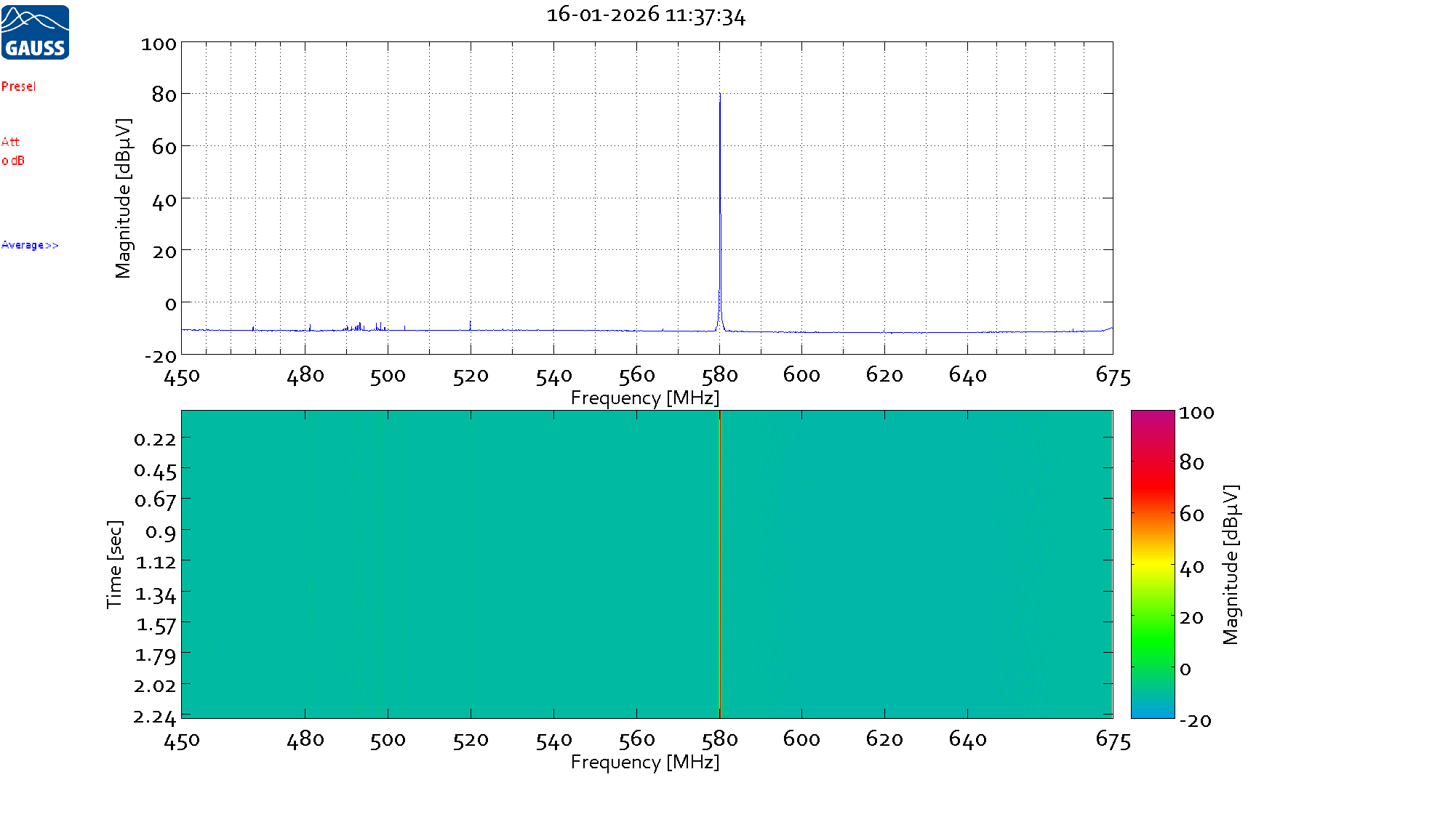 Fig. 3: Distortion-free dynamic range in real-time band (with Preselector ON)